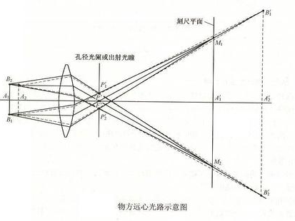 物方远心光路.png