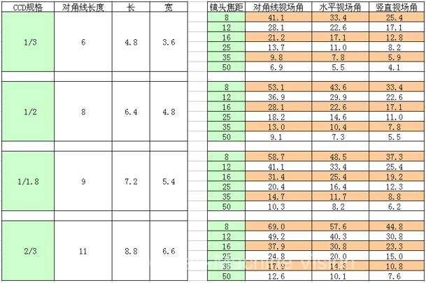 不同CCD搭配不同焦距镜头的场视角.png