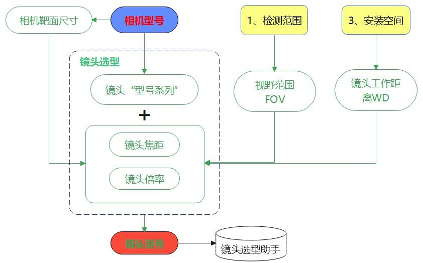 镜头选型流程.png|627