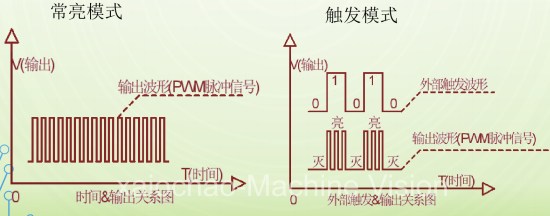 数字控制器不同模式的电压信号.png