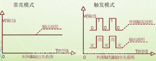 恒流控制器不同模式下的波形.png